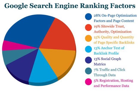 Google Search Engine Ranking Factors